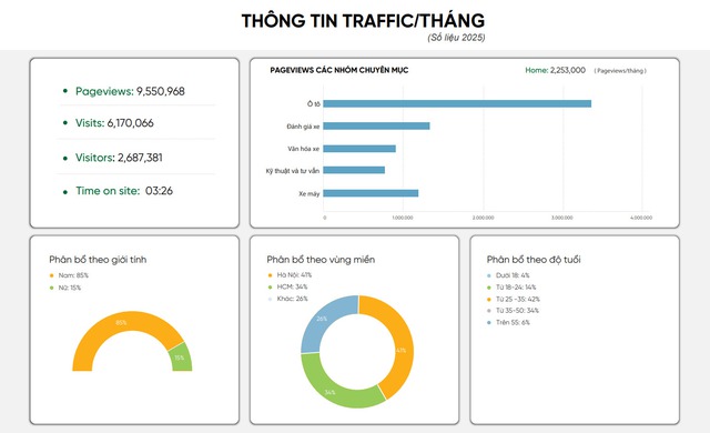 Báo giá bài PR trên AutoPro: Kênh thông tin dành cho "tín đồ" yêu ô tô, xe máy- Ảnh 2. Thông tin traffic của website autopro.com.vn