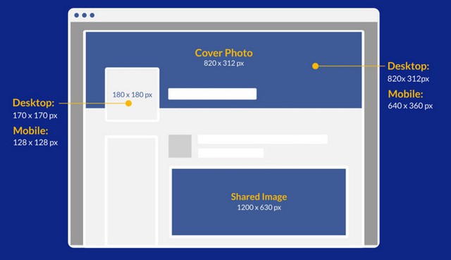Tất tật kích thước ảnh đăng Facebook 2026 không bị vỡ chuẩn nhất- Ảnh 1. Vì sao kích thước ảnh đăng facebook quan trọng