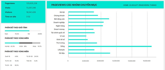 Tổng quan traffic của Cafef.vn năm 2025