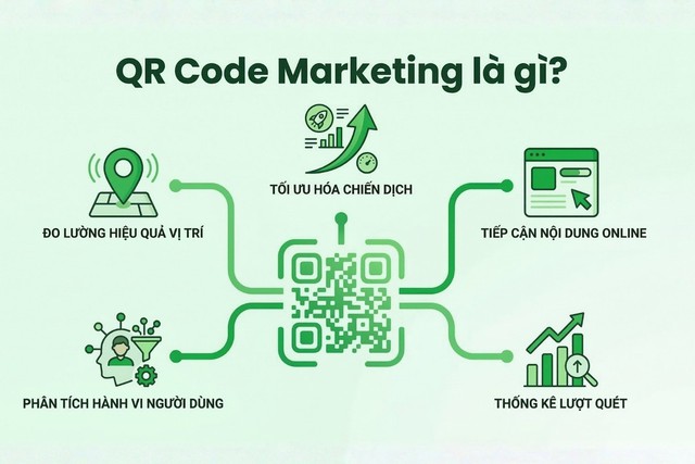 QR Code Marketing: Khi mã QR trở thành công cụ đo lường chiến dịch marketing- Ảnh 1. QR Code Marketing: Khi mã QR trở thành công cụ đo lường chiến dịch marketing- Ảnh 1.