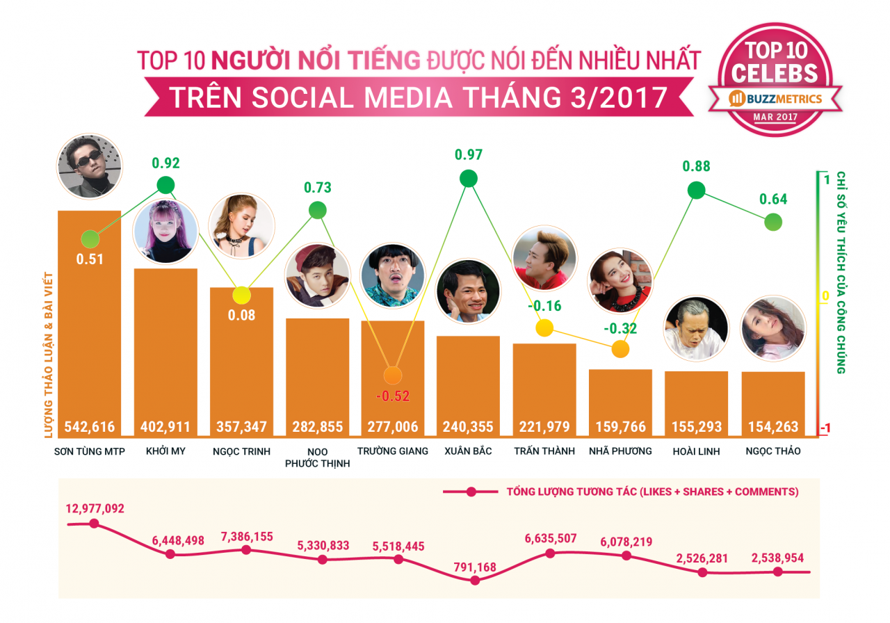 Bảng xếp hạng những gì hot nhất trên mạng xã hội tháng 03/2017- Ảnh 3.