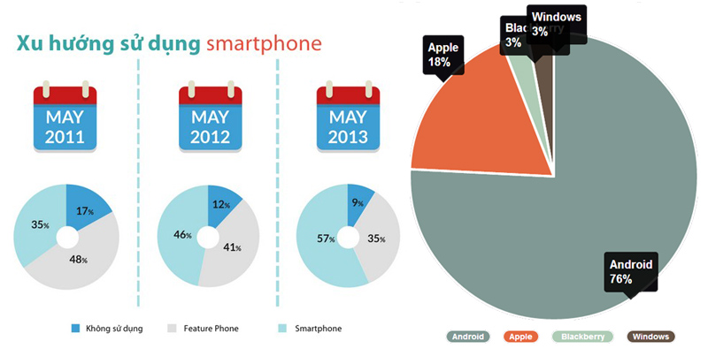 Thống kê về xu hướng sử dụng Smartphone