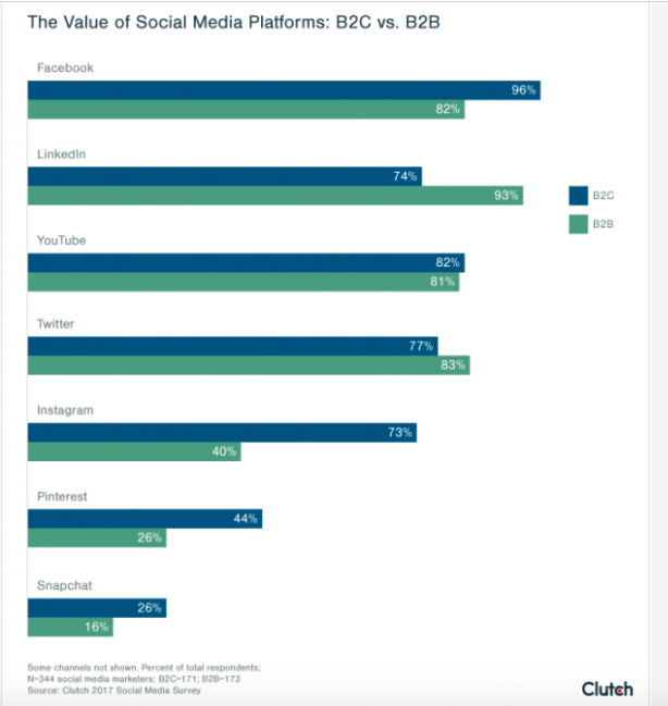 The Value of Social Media Platforms: B2C vs B2B