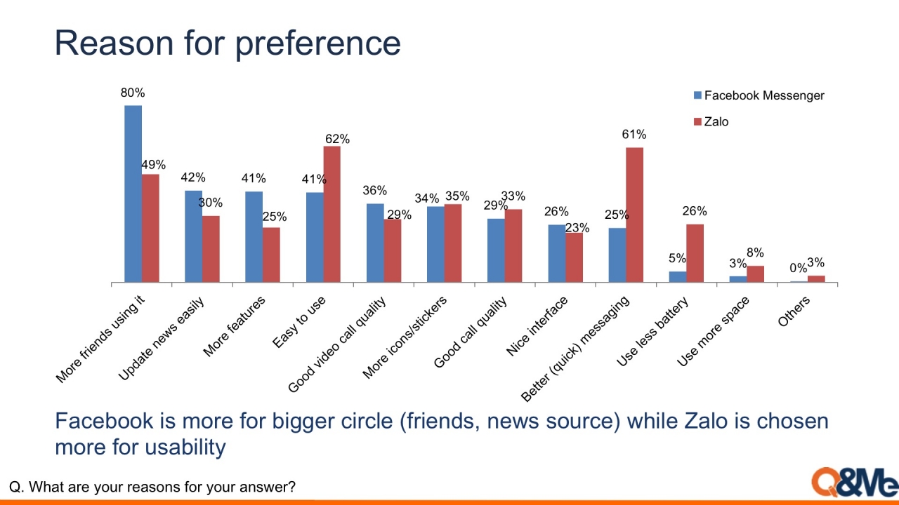 Nhiều tính năng nhắn tin khác giữa Zalo và Facebook Messenger, Zalo chiếm ưu thế hơn 