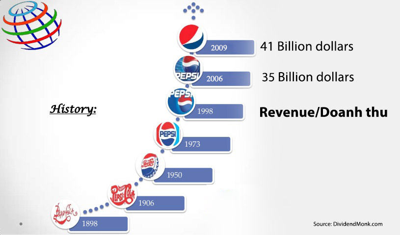 Pepsi history
