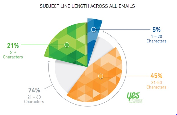 Tiêu đề email marketing tăng tỉ lệ open đến 200% - 4 kinh nghiệm xương máu từ Admicro- Ảnh 3.