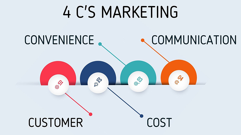 4C trong marketing là gì?