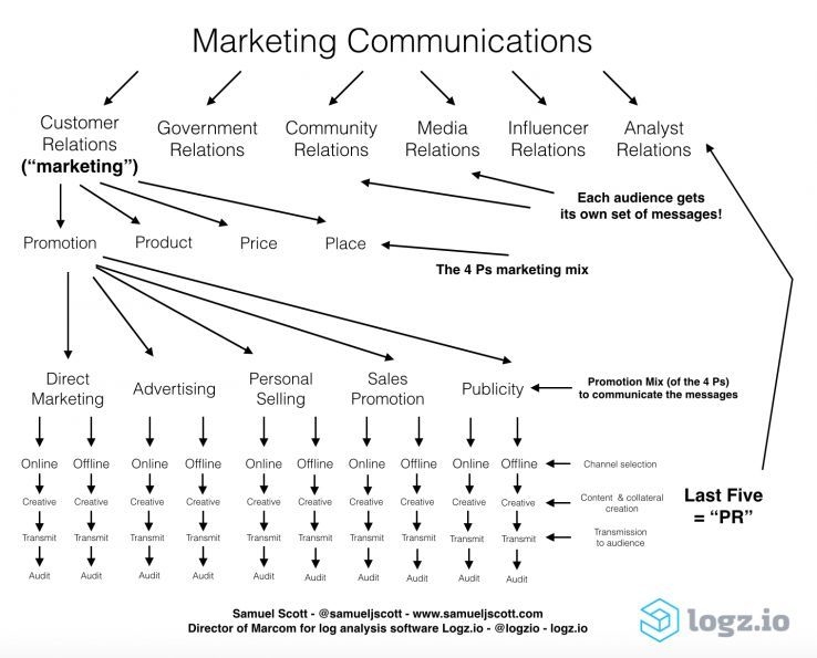 Những vấn đề mà Digital Marketers hiểu sai về Marketing- Ảnh 4.