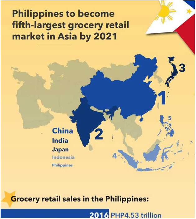 Philippines sẽ trở thành thị trường bán lẻ tạp phẩm lớn thứ năm tại châu Á- Ảnh 2.
