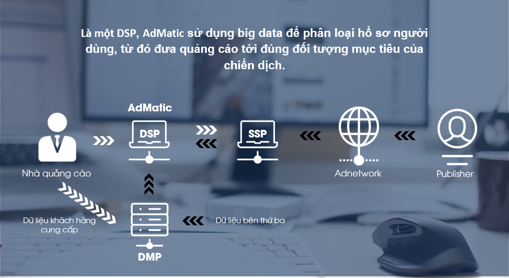 Phương thức mua quảng cáo tự động programmatic buying của Admatic