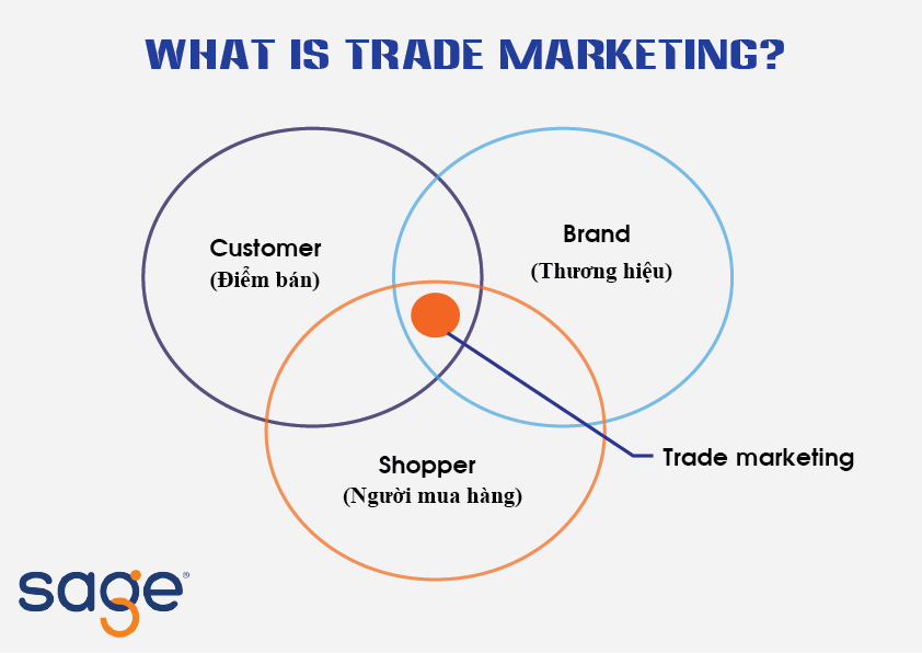 Lập kế hoạch Trade Marketing sao cho hiệu quả, logic và không bỏ sót?
