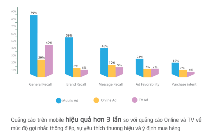 Đầu tư quảng cáo In-app và quảng cáo Mobile Web sao cho đúng?- Ảnh 1.