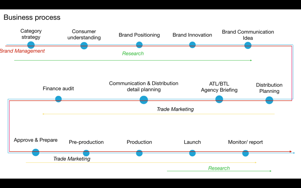 Mô hình Brand Key – Brand Plan – 6P Execution