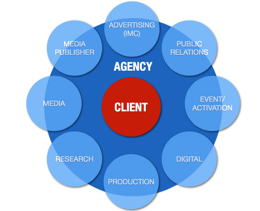 Client là gì? Sự khác biệt giữa Client và Agency- Ảnh 8.
