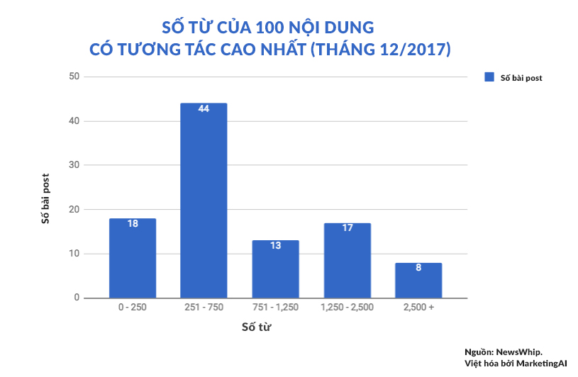 Nội dung viral trên social media: độ dài nào cho phù hợp?- Ảnh 1.