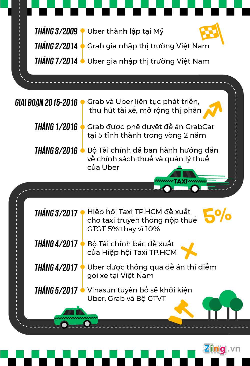 Quá trình hình thành và phát triển của Uber và Grab tại Việt Nam.