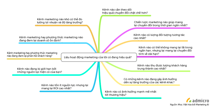Phân tích marketing là gì? Tầm quan trọng của phân tích trong marketing- Ảnh 3.