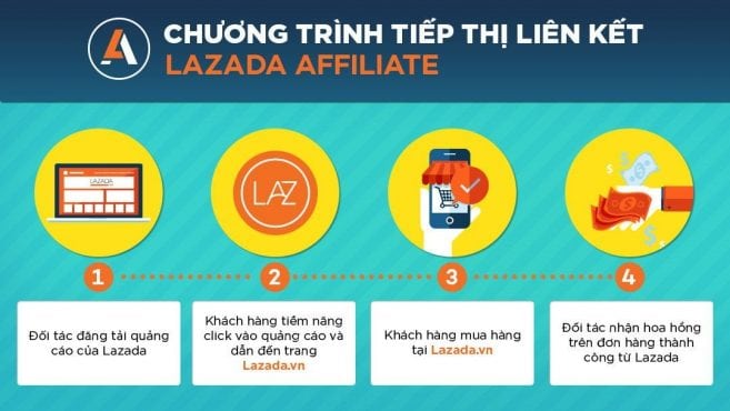 Affiliate marketing - Chiến lược phát triển khôn ngoan của Lazada