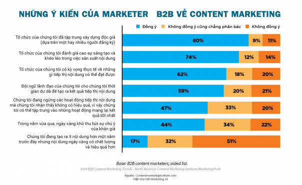Tần suất đăng bài trong Content Marketing