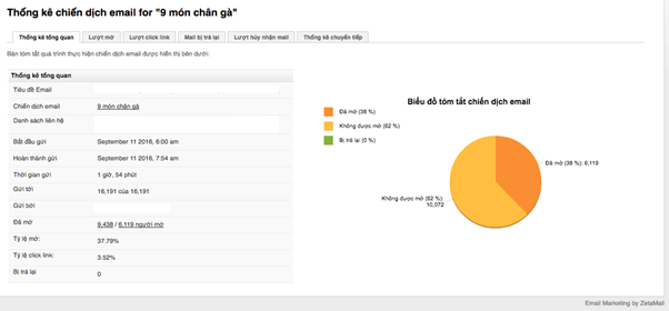 Tìm hiểu về Email Marketing là gì? Đối với nội dung blog, tin tức cập nhật kiến thức – tỷ lệ mở có thể lên tới 37 – 60%
