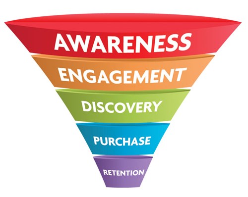 Phễu Marketing 4.0 - quá trình nhận biết và mua hàng của khách hàng