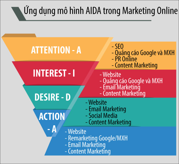 Ứng dụng mô hình AIA trong marketing online