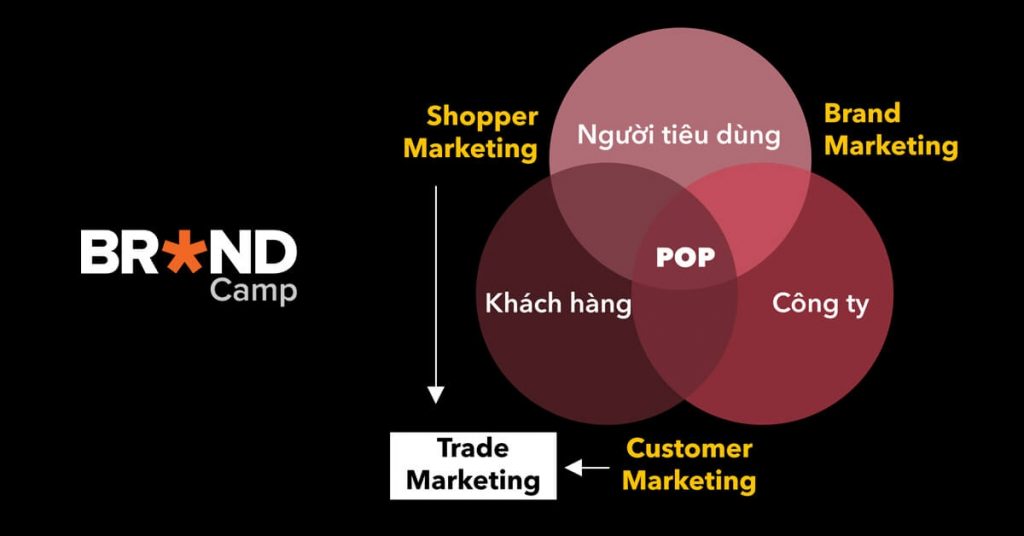 Các đối tượng của Trade Marketing là gì