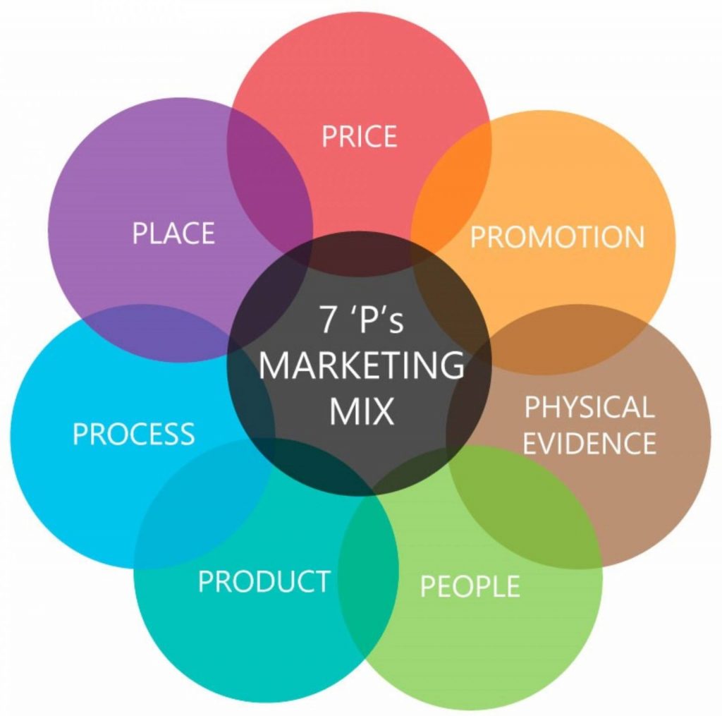 sử dụng mô hình 7P trong marketing