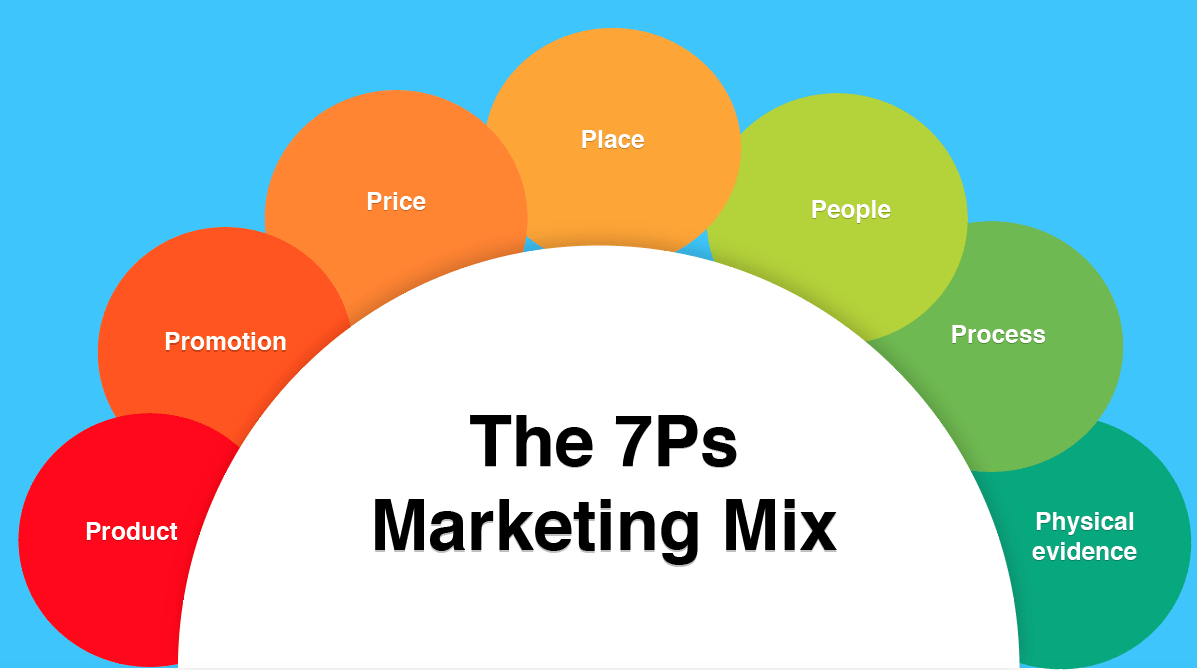 Tầm quan trọng của mô hình 7P trong marketing với doanh nghiệp
