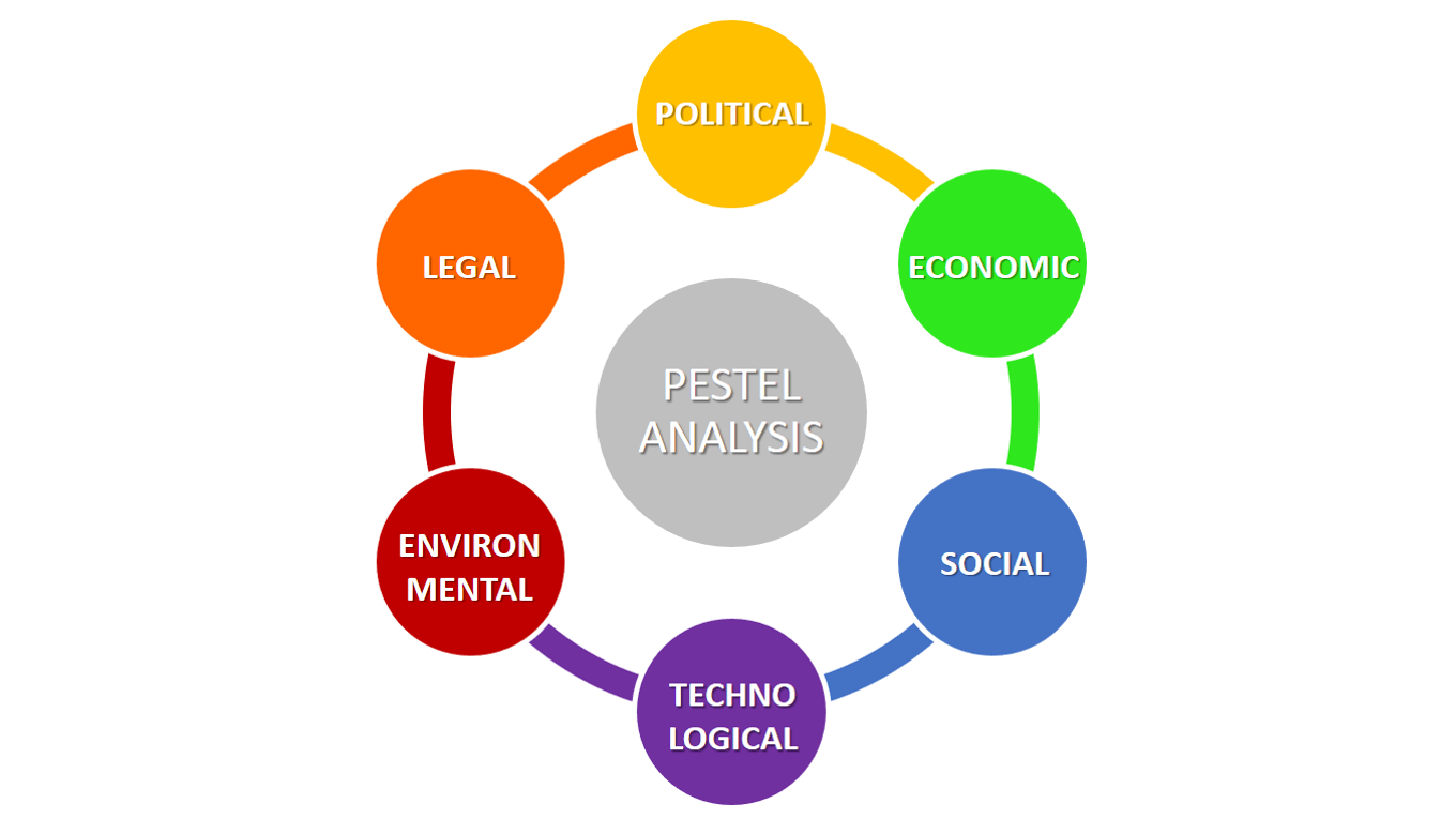 Mô hình PESTEL phân tích môi trường marketing vi mô và vĩ mô