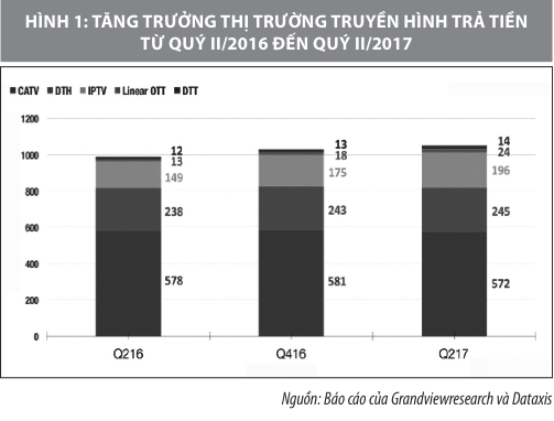 Tăng trưởng thị phần truyền hình trả tiền tại Việt Nam