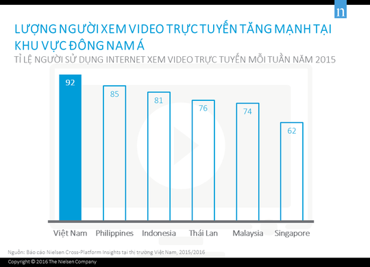 Báo cáo lượng người xem video trực tuyến thay vì truyền hình trả tiền tại Việt Nam
