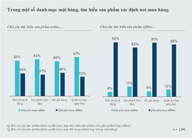 Hành vi mua sắm online của người Việt Nam- Ảnh 2.