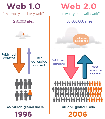 khái niệm web 2.0 là gì