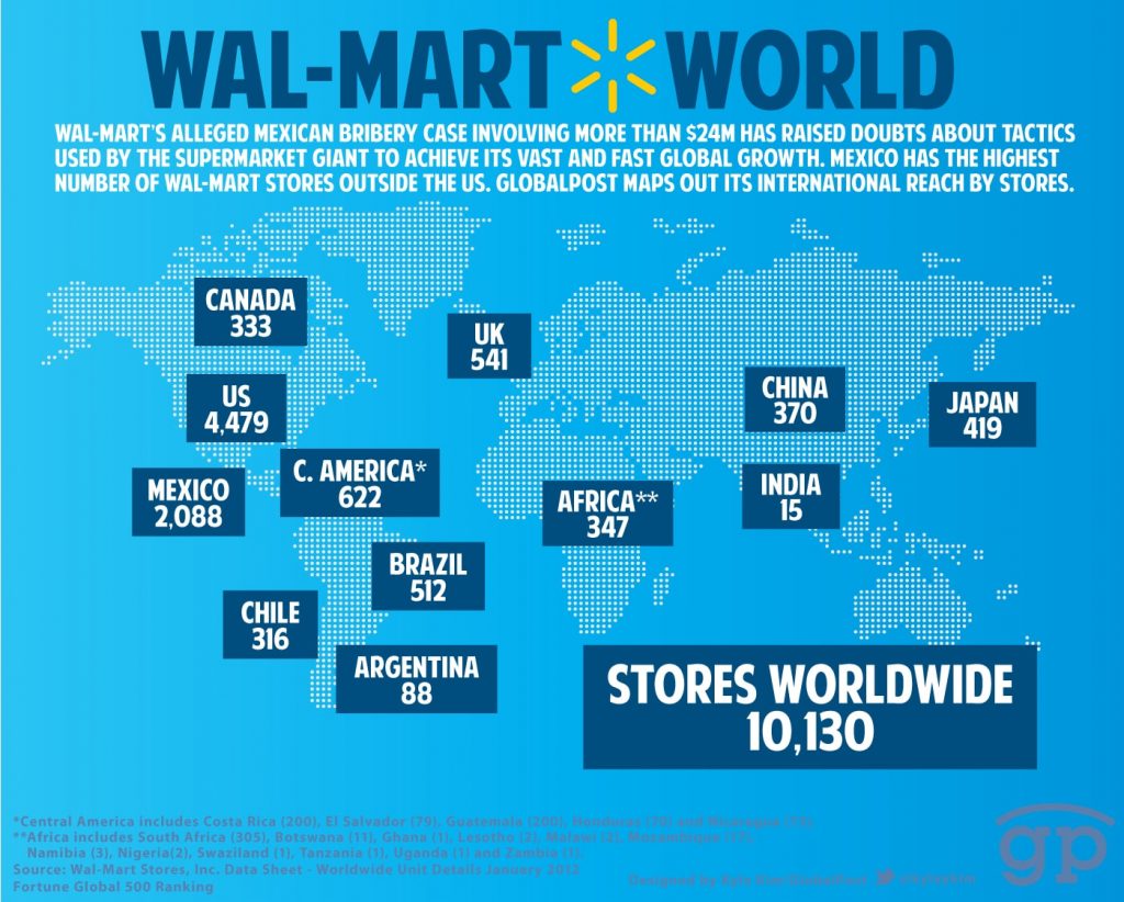 Chiến lược Marketing của Walmart- Mở rộng địa điểm bán hàng