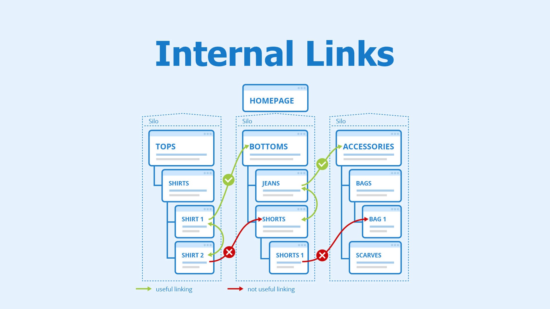 Internal link là một phần hữu ích trong SEO onpage