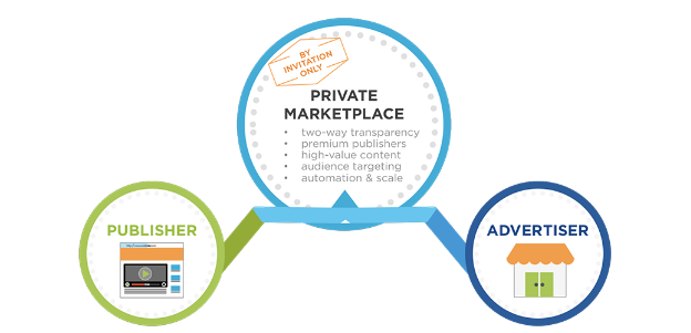 Private marketplace - PMP là gì? Các bước mua quảng cáo PMP tại Admicro- Ảnh 1.