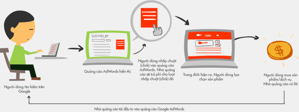 Quảng cáo Google AdWords cực đơn giản và hiệu quả cùng Admicro- Ảnh 1.