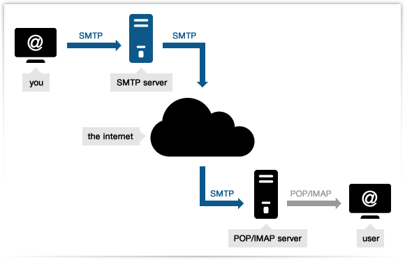 SMTP là gì - Gửi email bằng SMTP