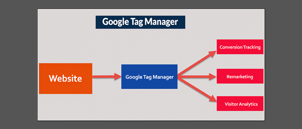 Google Tag Manager là gì? Những ưu và nhược điểm của Google Tag Manager- Ảnh 3.