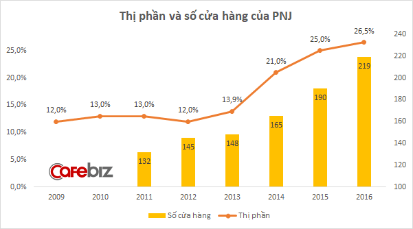 Thị phần và số cửa hàng của PNJ tại Việt Nam