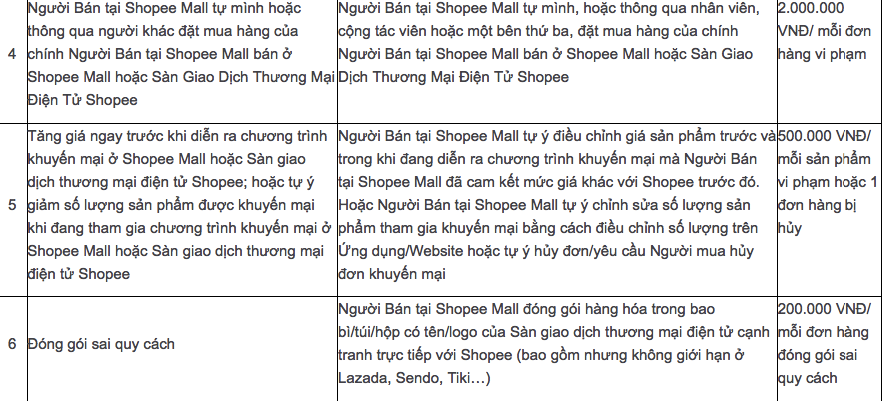 Những hình phạt của Shopee Mall dành cho người bán thường gặp 2