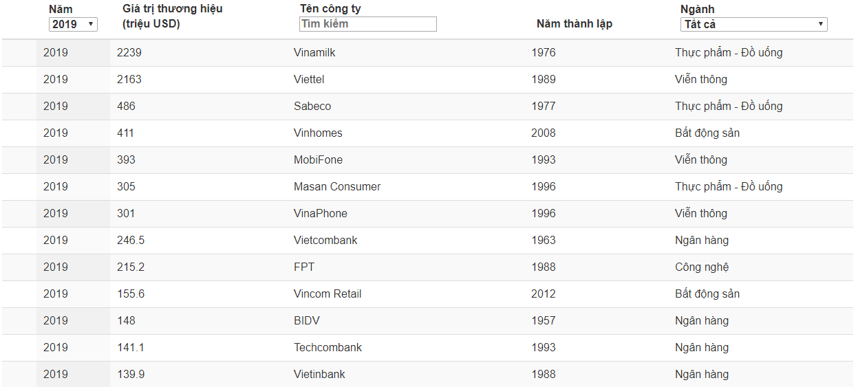 Top 50 thương hiệu giá trị nhất Việt Nam năm 2019 theo tạp chí Forbes- Ảnh 2.