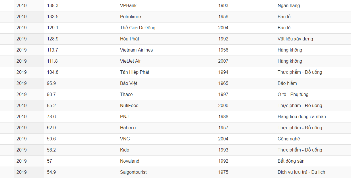 Top 50 thương hiệu giá trị nhất Việt Nam năm 2019 theo tạp chí Forbes- Ảnh 3.