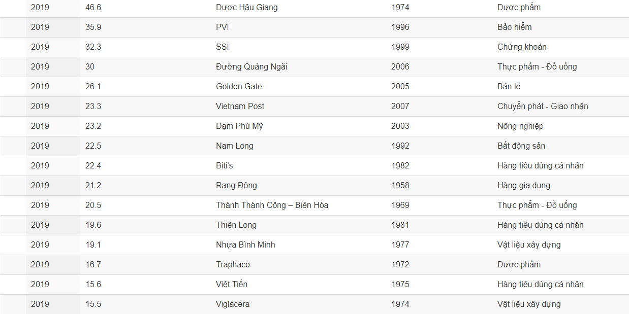 Top 50 thương hiệu giá trị nhất Việt Nam năm 2019 theo tạp chí Forbes- Ảnh 4.