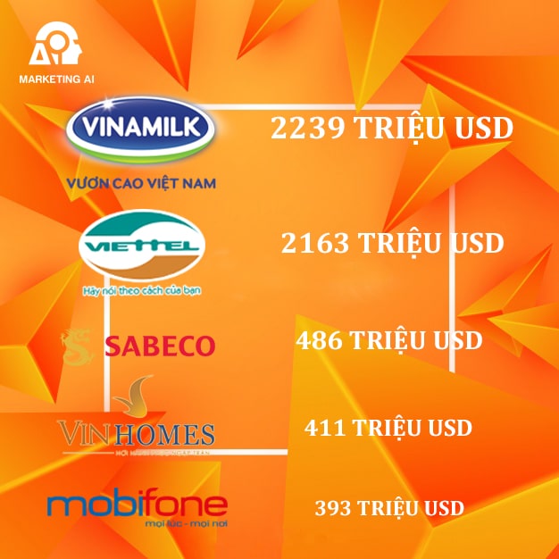 Top 50 thương hiệu giá trị nhất Việt Nam năm 2019 theo tạp chí Forbes- Ảnh 1.