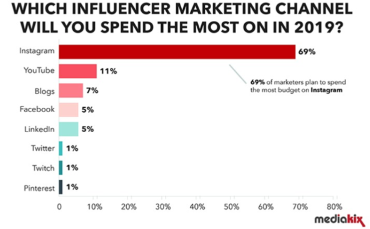 Influencer Marketing report