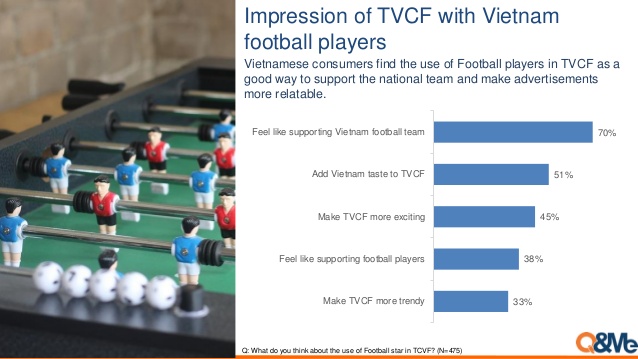 báo cáo về quảng cáo tuyển thủ bóng đá Việt Nam