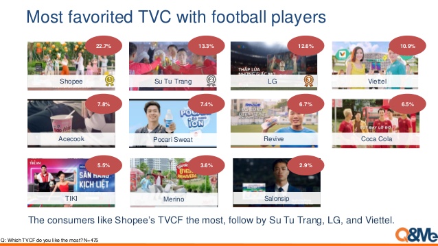 báo cáo về quảng cáo tuyển thủ bóng đá Việt Nam