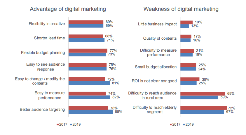 Ưu điểm/Nhược điểm của Digital Marketing